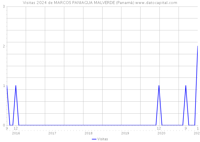 Visitas 2024 de MARCOS PANIAGUA MALVERDE (Panamá) 