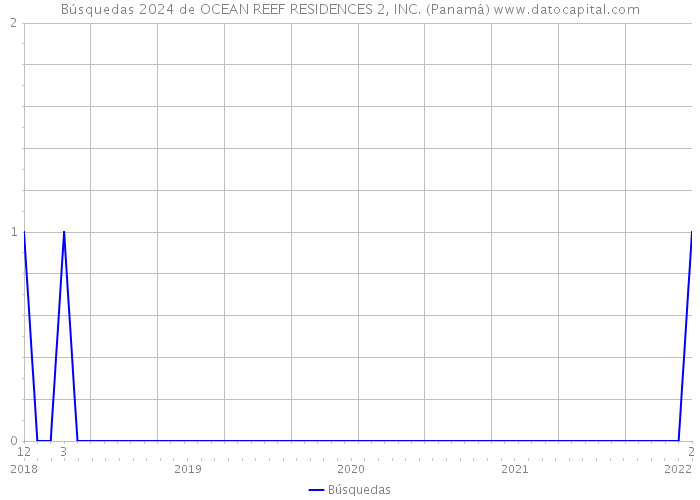 Búsquedas 2024 de OCEAN REEF RESIDENCES 2, INC. (Panamá) 