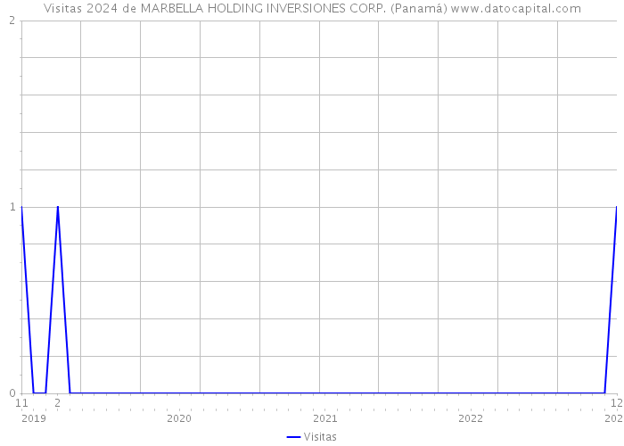 Visitas 2024 de MARBELLA HOLDING INVERSIONES CORP. (Panamá) 