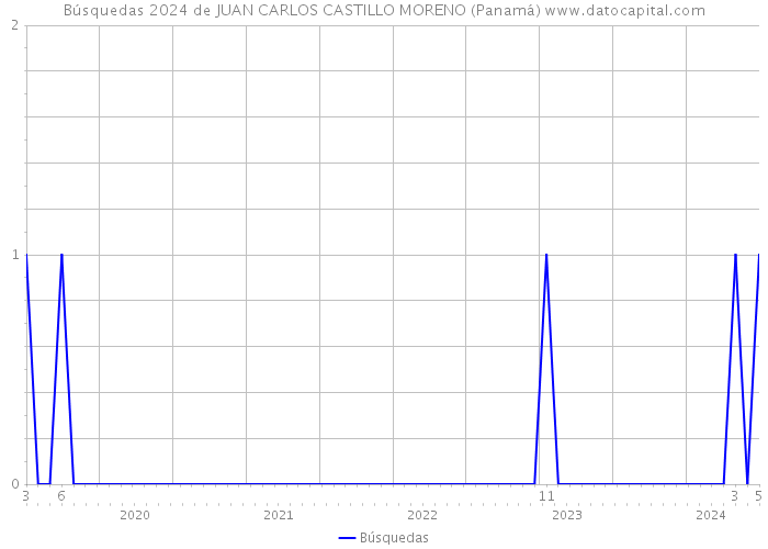 Búsquedas 2024 de JUAN CARLOS CASTILLO MORENO (Panamá) 