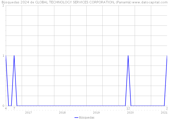 Búsquedas 2024 de GLOBAL TECHNOLOGY SERVICES CORPORATION, (Panamá) 