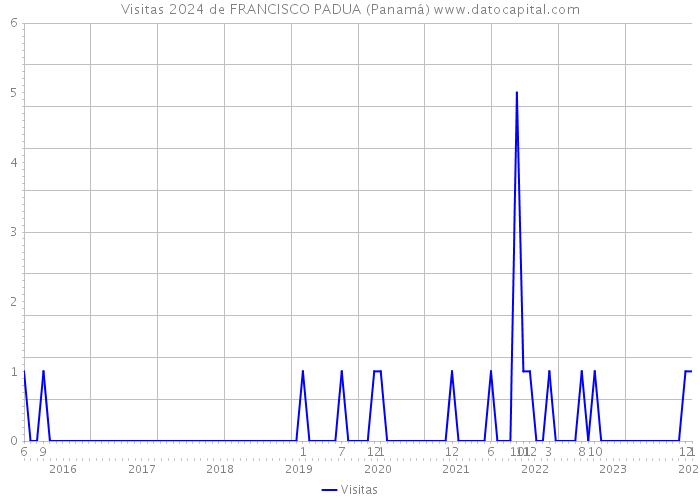 Visitas 2024 de FRANCISCO PADUA (Panamá) 
