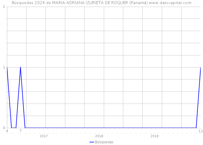 Búsquedas 2024 de MARIA ADRIANA IZURIETA DE ROQUER (Panamá) 