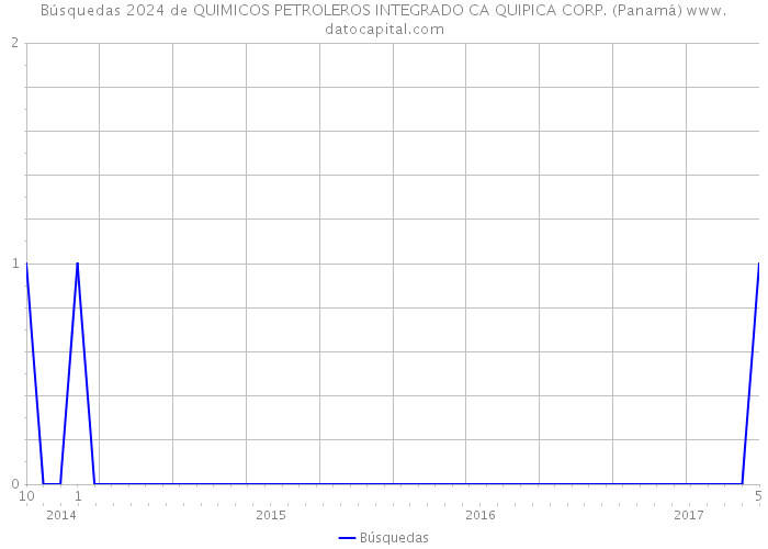 Búsquedas 2024 de QUIMICOS PETROLEROS INTEGRADO CA QUIPICA CORP. (Panamá) 