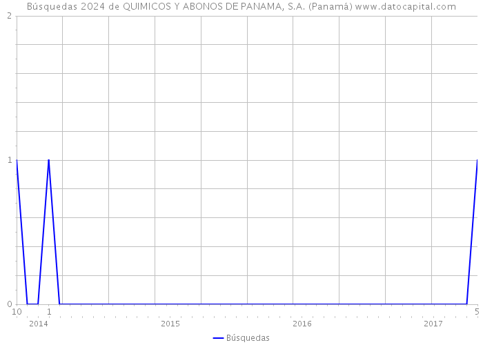 Búsquedas 2024 de QUIMICOS Y ABONOS DE PANAMA, S.A. (Panamá) 