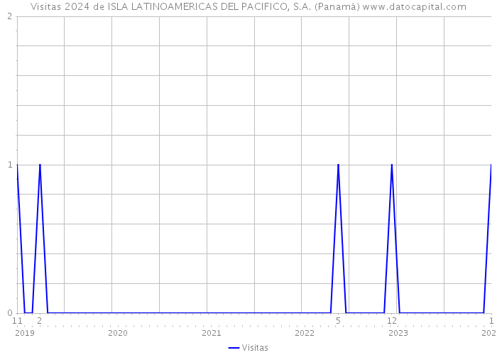 Visitas 2024 de ISLA LATINOAMERICAS DEL PACIFICO, S.A. (Panamá) 