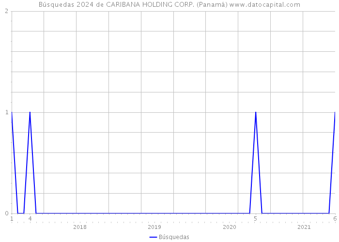 Búsquedas 2024 de CARIBANA HOLDING CORP. (Panamá) 