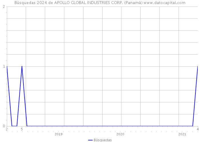 Búsquedas 2024 de APOLLO GLOBAL INDUSTRIES CORP. (Panamá) 