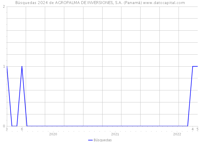 Búsquedas 2024 de AGROPALMA DE INVERSIONES, S.A. (Panamá) 