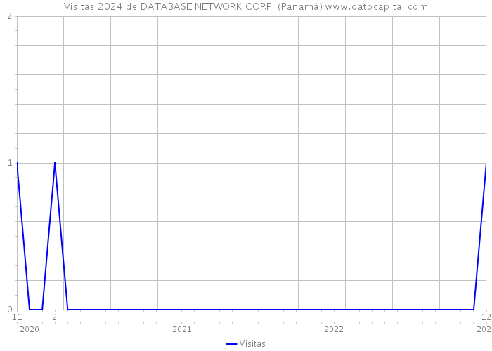 Visitas 2024 de DATABASE NETWORK CORP. (Panamá) 