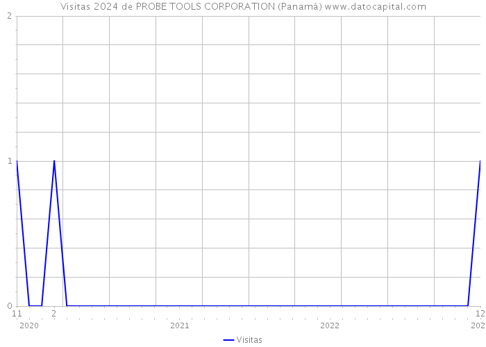 Visitas 2024 de PROBE TOOLS CORPORATION (Panamá) 