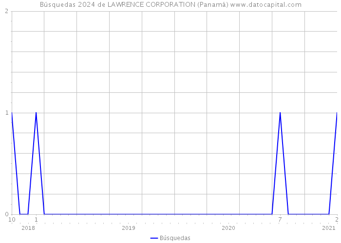 Búsquedas 2024 de LAWRENCE CORPORATION (Panamá) 