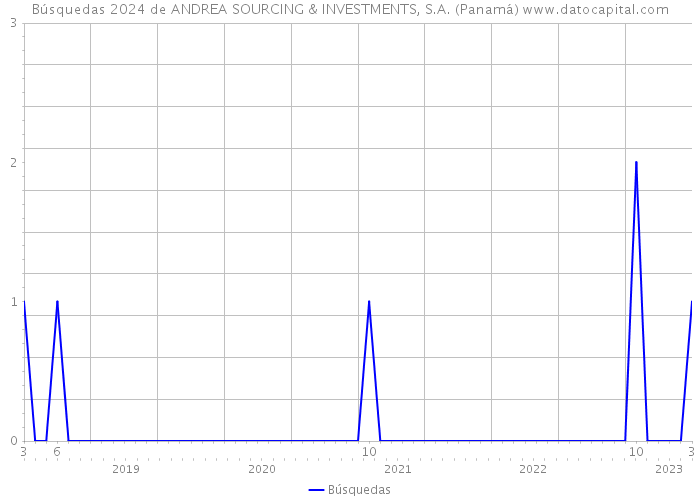 Búsquedas 2024 de ANDREA SOURCING & INVESTMENTS, S.A. (Panamá) 