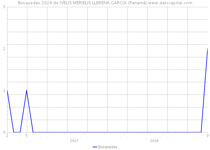 Búsquedas 2024 de IVELIS MERIELIS LLERENA GARCIA (Panamá) 