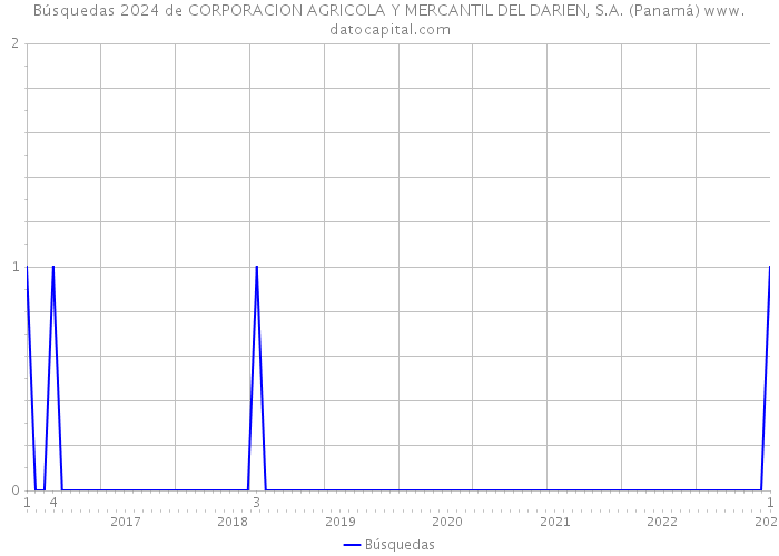 Búsquedas 2024 de CORPORACION AGRICOLA Y MERCANTIL DEL DARIEN, S.A. (Panamá) 