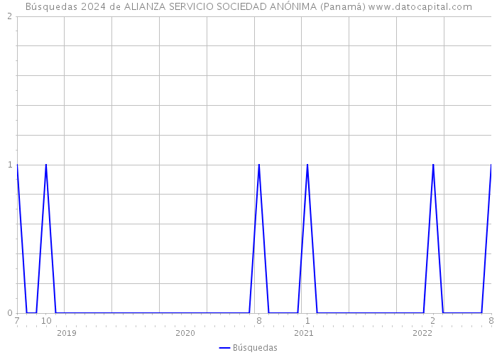 Búsquedas 2024 de ALIANZA SERVICIO SOCIEDAD ANÓNIMA (Panamá) 