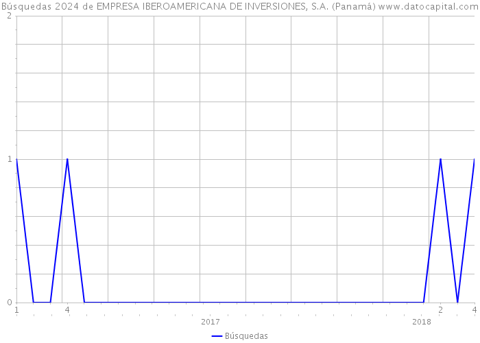 Búsquedas 2024 de EMPRESA IBEROAMERICANA DE INVERSIONES, S.A. (Panamá) 