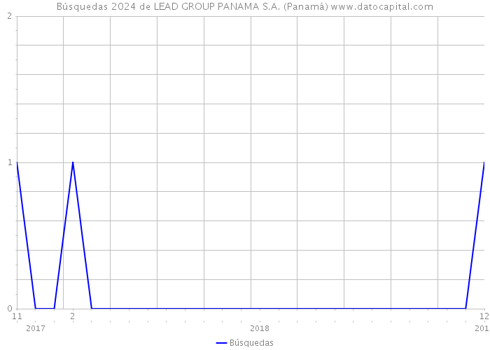 Búsquedas 2024 de LEAD GROUP PANAMA S.A. (Panamá) 