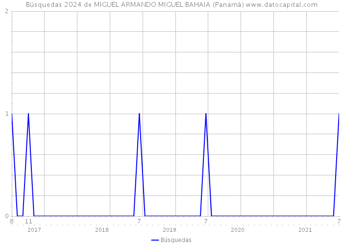 Búsquedas 2024 de MIGUEL ARMANDO MIGUEL BAHAIA (Panamá) 