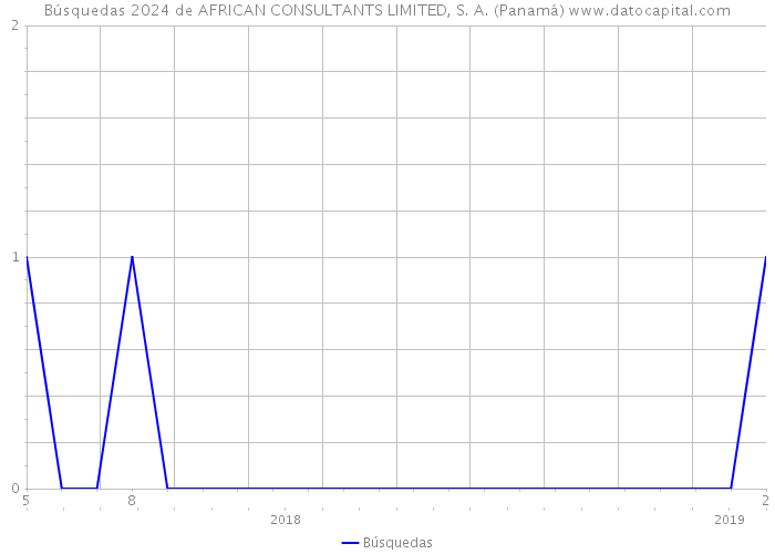 Búsquedas 2024 de AFRICAN CONSULTANTS LIMITED, S. A. (Panamá) 