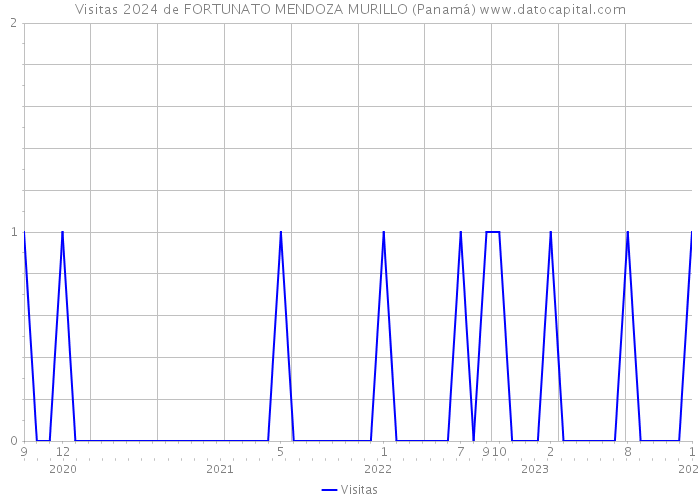 Visitas 2024 de FORTUNATO MENDOZA MURILLO (Panamá) 