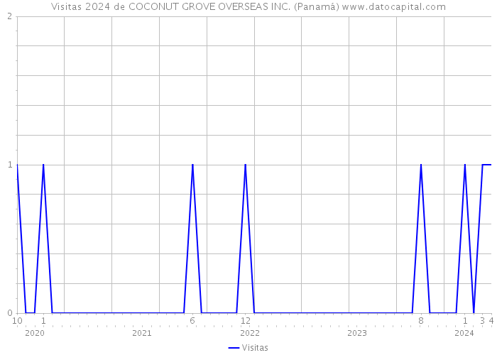 Visitas 2024 de COCONUT GROVE OVERSEAS INC. (Panamá) 