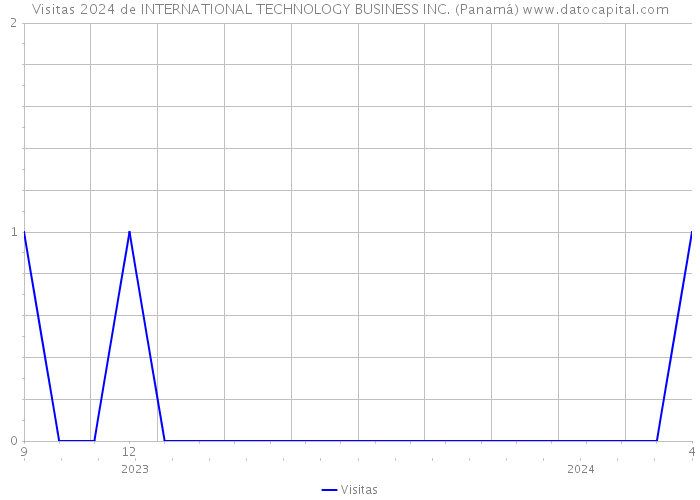Visitas 2024 de INTERNATIONAL TECHNOLOGY BUSINESS INC. (Panamá) 