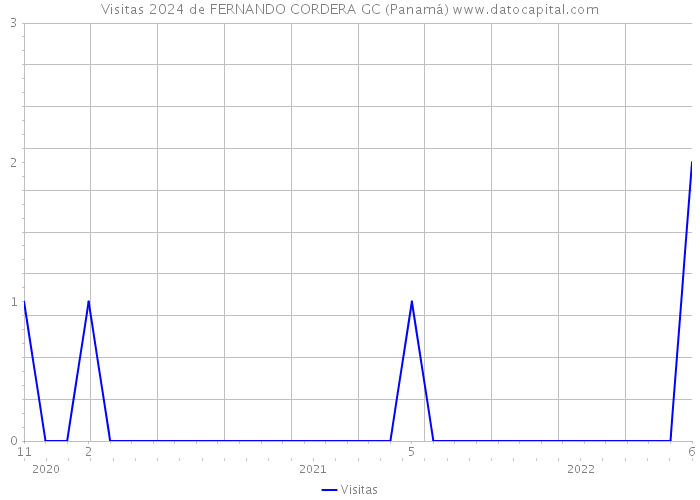 Visitas 2024 de FERNANDO CORDERA GC (Panamá) 