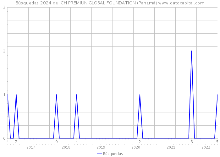 Búsquedas 2024 de JCH PREMIUN GLOBAL FOUNDATION (Panamá) 