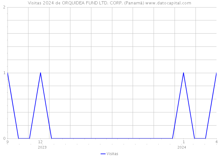 Visitas 2024 de ORQUIDEA FUND LTD. CORP. (Panamá) 