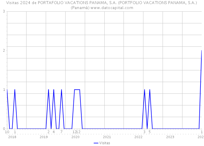 Visitas 2024 de PORTAFOLIO VACATIONS PANAMA, S.A. (PORTFOLIO VACATIONS PANAMA, S.A.) (Panamá) 