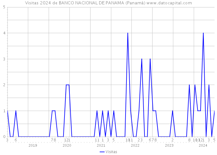 Visitas 2024 de BANCO NACIONAL DE PANAMA (Panamá) 