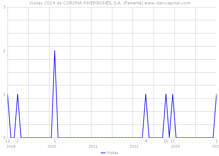 Visitas 2024 de CORONA INVERSIONES, S.A. (Panamá) 