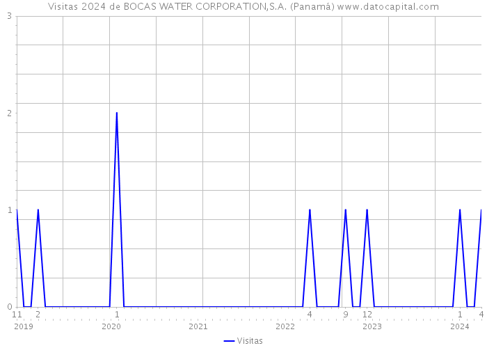 Visitas 2024 de BOCAS WATER CORPORATION,S.A. (Panamá) 