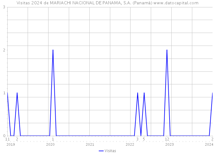 Visitas 2024 de MARIACHI NACIONAL DE PANAMA, S.A. (Panamá) 