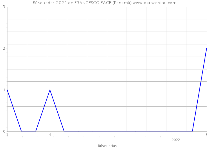 Búsquedas 2024 de FRANCESCO FACE (Panamá) 