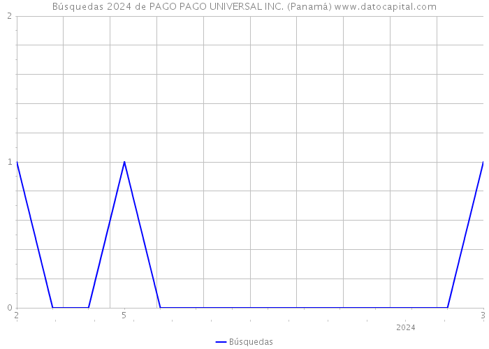 Búsquedas 2024 de PAGO PAGO UNIVERSAL INC. (Panamá) 