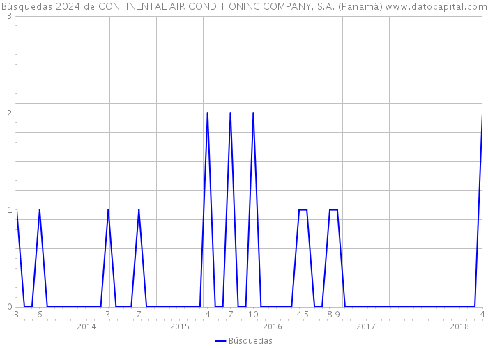 Búsquedas 2024 de CONTINENTAL AIR CONDITIONING COMPANY, S.A. (Panamá) 