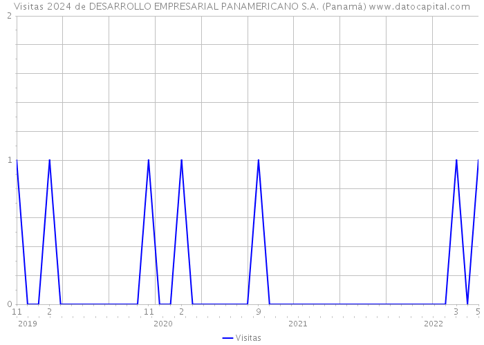 Visitas 2024 de DESARROLLO EMPRESARIAL PANAMERICANO S.A. (Panamá) 