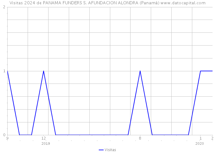 Visitas 2024 de PANAMA FUNDERS S. AFUNDACION ALONDRA (Panamá) 
