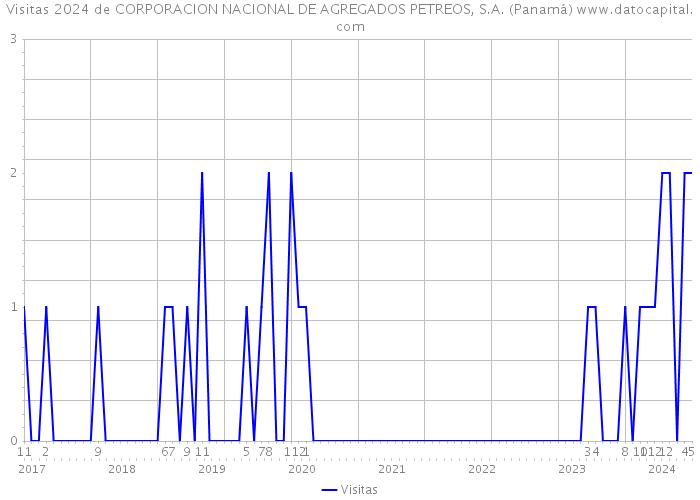 Visitas 2024 de CORPORACION NACIONAL DE AGREGADOS PETREOS, S.A. (Panamá) 