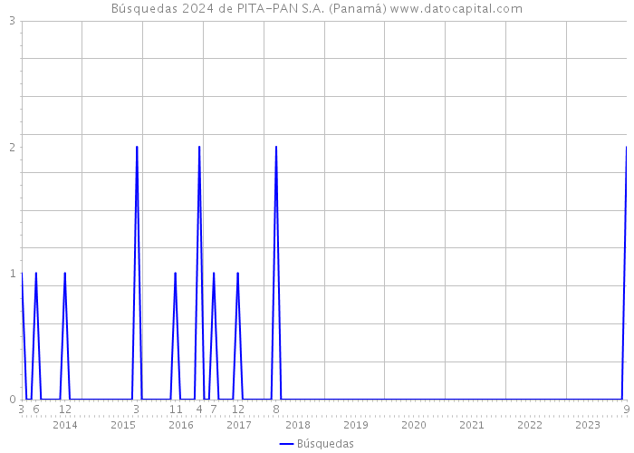 Búsquedas 2024 de PITA-PAN S.A. (Panamá) 