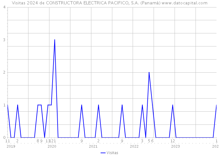 Visitas 2024 de CONSTRUCTORA ELECTRICA PACIFICO, S.A. (Panamá) 