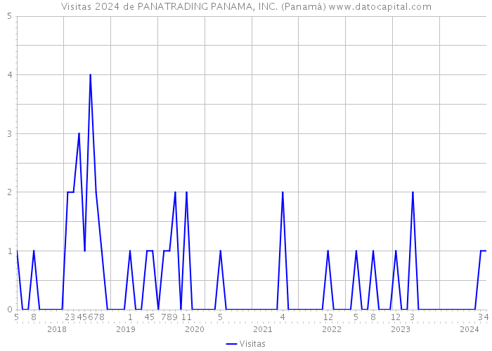 Visitas 2024 de PANATRADING PANAMA, INC. (Panamá) 