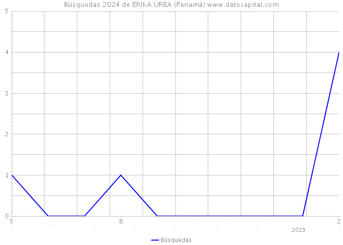 Búsquedas 2024 de ERIKA UREA (Panamá) 