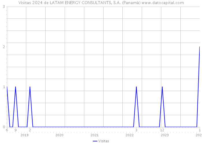 Visitas 2024 de LATAM ENERGY CONSULTANTS, S.A. (Panamá) 