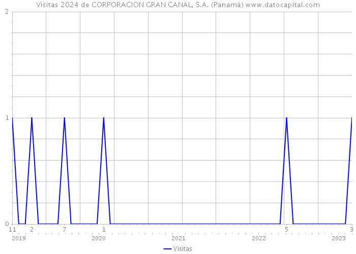 Visitas 2024 de CORPORACION GRAN CANAL, S.A. (Panamá) 