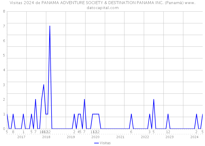 Visitas 2024 de PANAMA ADVENTURE SOCIETY & DESTINATION PANAMA INC. (Panamá) 