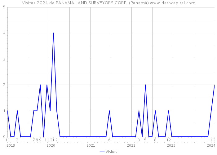 Visitas 2024 de PANAMA LAND SURVEYORS CORP. (Panamá) 