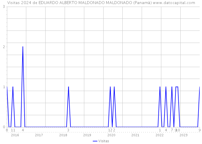 Visitas 2024 de EDUARDO ALBERTO MALDONADO MALDONADO (Panamá) 